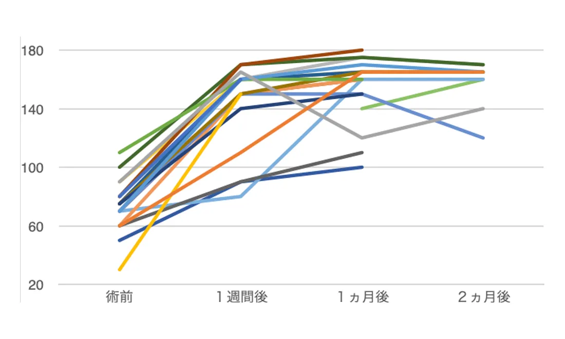 外転(手を外から上に挙げる動作)